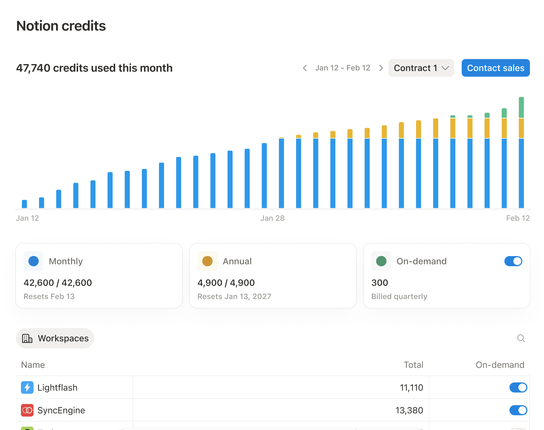 HC: dashboard dei crediti Notion a livello di organizzazione